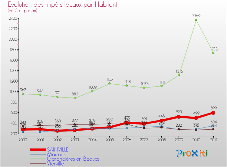Evolution et montant des impôts locaux par Habitant pour SAINVILLE et les communes proches Comparaison des impôts locaux par habitant pour SAINVILLE et les communes voisines
