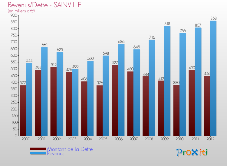 Evolution comparée de la dette et des revenus pour la commune de SAINVILLE de 2000 à 2012 Comparaison de la dette et des revenus pour SAINVILLE de 2000 à 2012