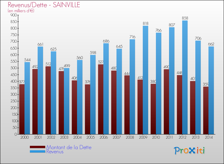 Evolution comparée de la dette et des revenus pour la commune de SAINVILLE de 2000 à 2014 Comparaison de la dette et des revenus pour SAINVILLE de 2000 à 2014