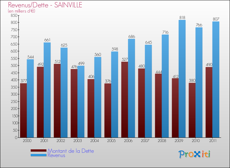 Evolution comparée de la dette et des revenus pour la commune de SAINVILLE de 2000 à 2011 Comparaison de la dette et des revenus pour SAINVILLE de 2000 à 2011