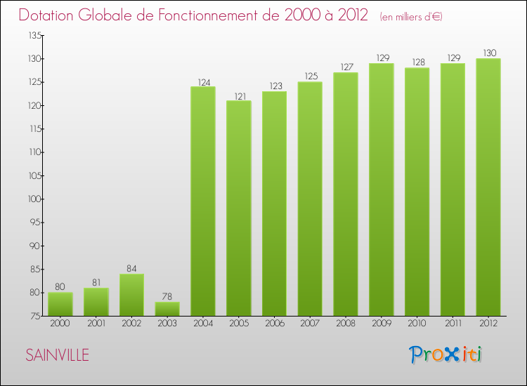 Evolution du montant de la Dotation Globale de Fonctionnement pour la commune de SAINVILLE de 2000 à 2012 Evolution du montant de la Dotation Globale de Fonctionnement pour SAINVILLE de 2000 à 2012