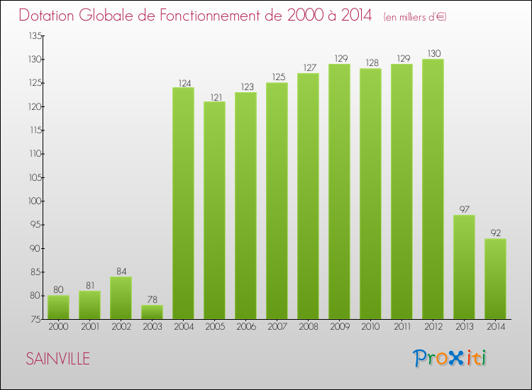 Evolution du montant de la Dotation Globale de Fonctionnement pour la commune de SAINVILLE de 2000 à 2014 Evolution du montant de la Dotation Globale de Fonctionnement pour SAINVILLE de 2000 à 2014