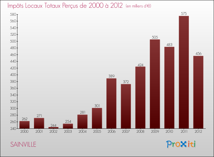 Evolution des Impôts Locaux pour la commune de SAINVILLE de 2000 à 2012 Evolution des Impôts Locaux pour SAINVILLE de 2000 à 2012
