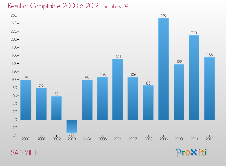 Evolution du résultat comptable pour la commune de SAINVILLE de 2000 à 2012 Evolution du résultat comptable pour SAINVILLE de 2000 à 2012