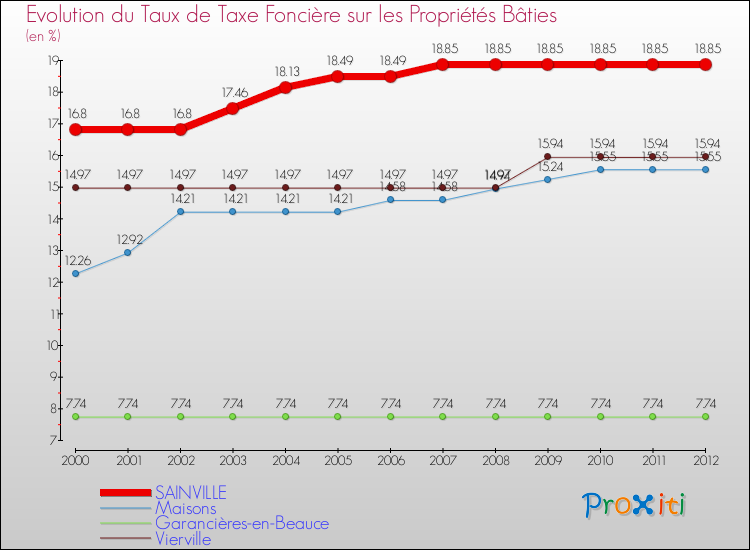 Evolution du taux de la taxe foncière sur le bati pour SAINVILLE et les communes proches de 2000 à 2012 Comparaison des taux de taxe foncière sur le bati pour SAINVILLE et les communes voisines de 2000 à 2012