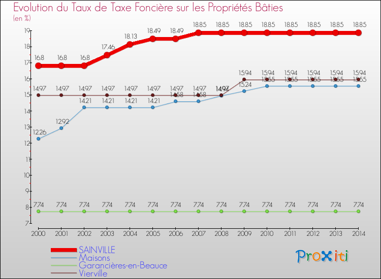 Evolution du taux de la taxe foncière sur le bati pour SAINVILLE et les communes proches de 2000 à 2014 Comparaison des taux de taxe foncière sur le bati pour SAINVILLE et les communes voisines de 2000 à 2014