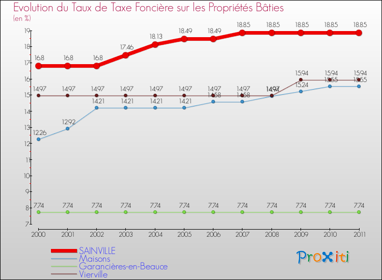 Evolution du taux de la taxe foncière sur le bati pour SAINVILLE et les communes proches Comparaison des taux de taxe foncière sur le bati pour SAINVILLE et les communes voisines