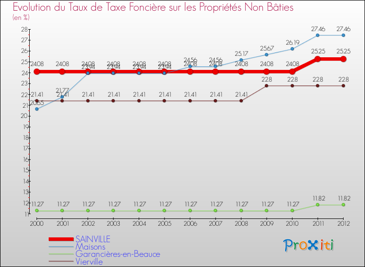 Evolution du taux de la taxe foncière sur les immeubles et terrains non batis pour SAINVILLE et les communes proches de 2000 à 2012 Comparaison des taux de la taxe foncière sur les immeubles et terrains non batis pour SAINVILLE et les communes voisines de 2000 à 2012