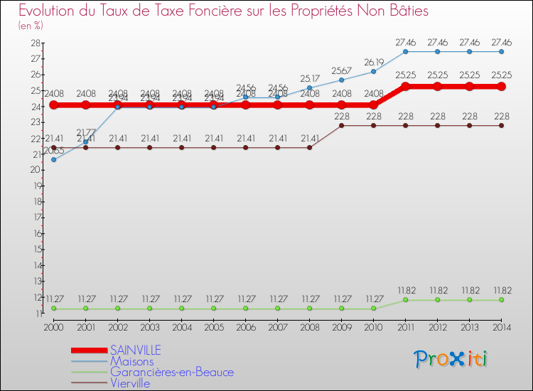 Evolution du taux de la taxe foncière sur les immeubles et terrains non batis pour SAINVILLE et les communes proches de 2000 à 2014 Comparaison des taux de la taxe foncière sur les immeubles et terrains non batis pour SAINVILLE et les communes voisines de 2000 à 2014
