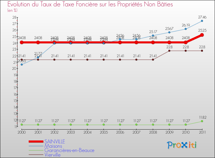 Evolution du taux de la taxe foncière sur les immeubles et terrains non batis pour SAINVILLE et les communes proches Comparaison des taux de la taxe foncière sur les immeubles et terrains non batis pour SAINVILLE et les communes voisines