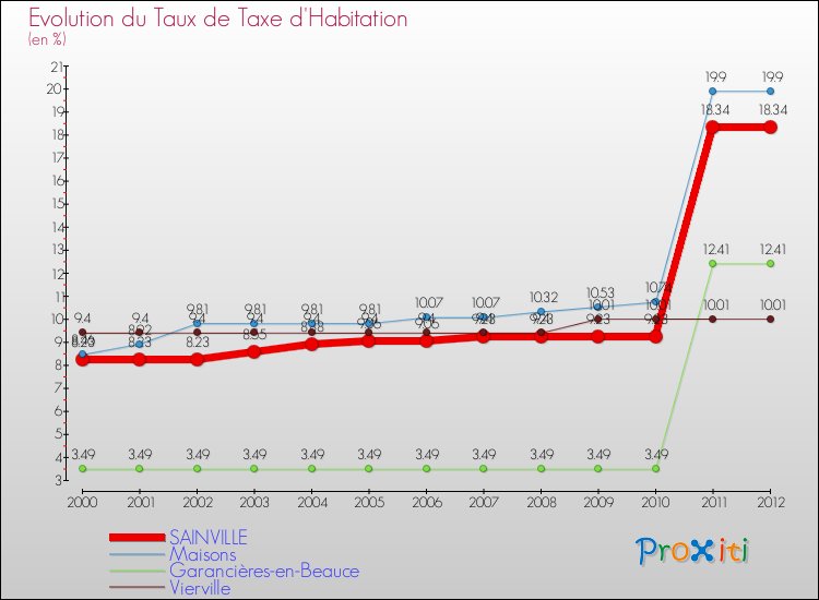 Evolution du taux de la taxe d'habitation pour SAINVILLE et les communes proches Comparaison des taux de la taxe d'habitation pour SAINVILLE et les communes voisines