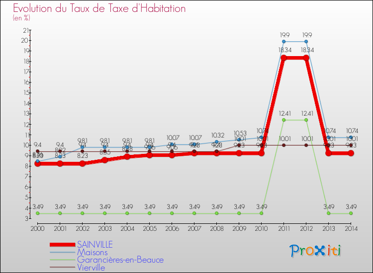 Evolution du taux de la taxe d'habitation pour SAINVILLE et les communes proches de 2000 à 2014 Comparaison des taux de la taxe d'habitation pour SAINVILLE et les communes voisines de 2000 à 2014