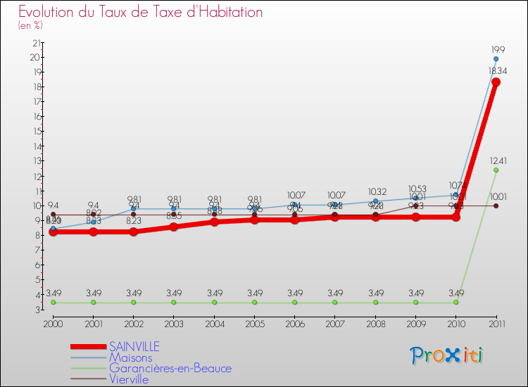 Evolution du taux de la taxe d'habitation pour SAINVILLE et les communes proches Comparaison des taux de la taxe d'habitation pour SAINVILLE et les communes voisines