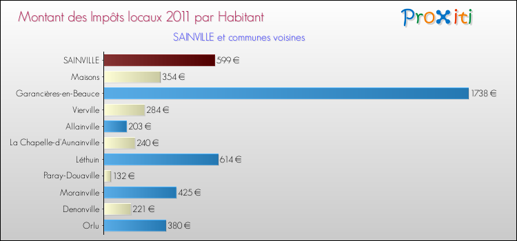 Montant des impôts locaux par Habitant pour SAINVILLE et les communes proches Comparaison des impôts locaux par habitant pour SAINVILLE et les communes voisines