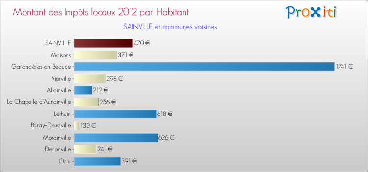 Montant des impôts locaux par Habitant pour SAINVILLE et les communes proches Comparaison des impôts locaux par habitant pour SAINVILLE et les communes voisines
