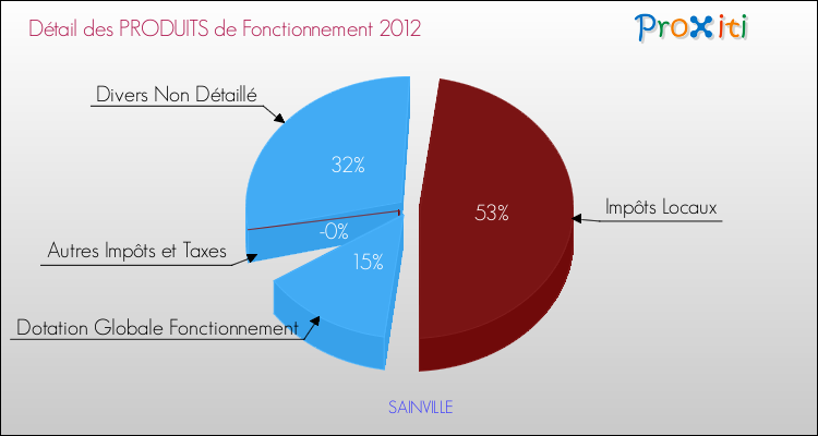 Décomposition du Budget de Fonctionnement 2012 de la commune de SAINVILLE Budget de Fonctionnement 2012 pour la commune de SAINVILLE