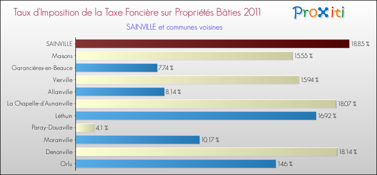 Taux d'imposition de la taxe foncière sur le bati 2011 pour SAINVILLE et les communes proches Comparaison des taux d'imposition de la taxe foncière sur le bati 2011 pour SAINVILLE et les communes voisines