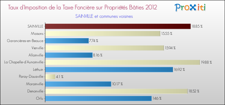 Taux d'imposition de la taxe foncière sur le bati 2012 pour SAINVILLE et les communes proches Comparaison des taux d'imposition de la taxe foncière sur le bati 2012 pour SAINVILLE et les communes voisines