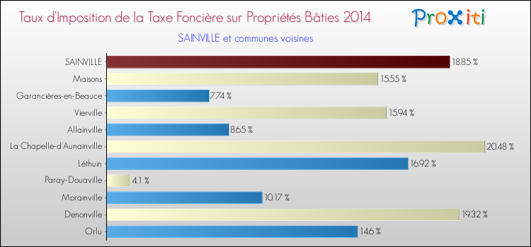 Taux d'imposition de la taxe foncière sur le bati 2014 pour SAINVILLE et les communes proches Comparaison des taux d'imposition de la taxe foncière sur le bati 2014 pour SAINVILLE et les communes voisines