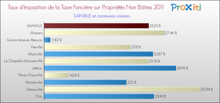Taux d'imposition de la taxe foncière sur les immeubles et terrains non batis 2011 pour SAINVILLE et les communes proches Comparaison des taux d'imposition de la taxe foncière sur les immeubles et terrains non batis 2011 pour SAINVILLE et les communes voisines