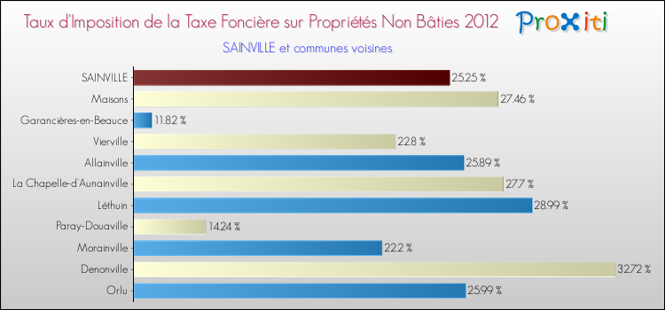 Taux d'imposition de la taxe foncière sur les immeubles et terrains non batis 2012 pour SAINVILLE et les communes proches Comparaison des taux d'imposition de la taxe foncière sur les immeubles et terrains non batis 2012 pour SAINVILLE et les communes voisines