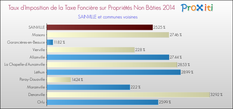 Taux d'imposition de la taxe foncière sur les immeubles et terrains non batis 2014 pour SAINVILLE et les communes proches Comparaison des taux d'imposition de la taxe foncière sur les immeubles et terrains non batis 2014 pour SAINVILLE et les communes voisines
