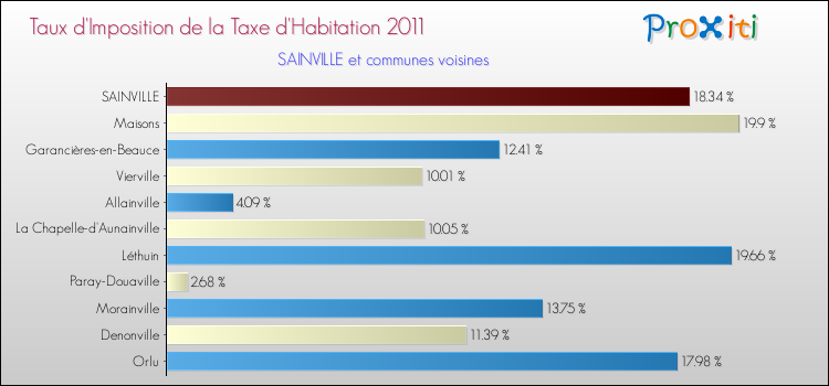 Taux d'imposition de la taxe d'habitation 2011 pour SAINVILLE et les communes proches Comparaison des taux d'imposition de la taxe d'habitation 2011 pour SAINVILLE et les communes voisines