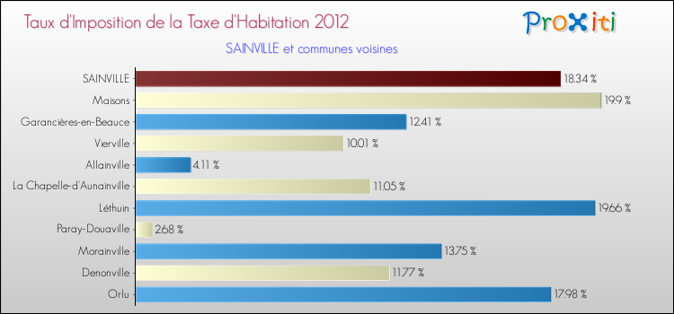 Taux d'imposition de la taxe d'habitation 2012 pour SAINVILLE et les communes proches Comparaison des taux d'imposition de la taxe d'habitation 2012 pour SAINVILLE et les communes voisines