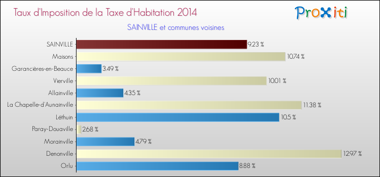 Taux d'imposition de la taxe d'habitation 2014 pour SAINVILLE et les communes proches Comparaison des taux d'imposition de la taxe d'habitation 2014 pour SAINVILLE et les communes voisines