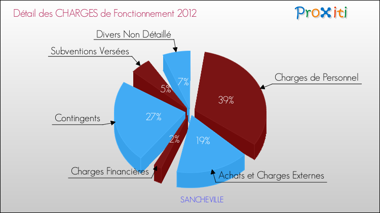 Décomposition des Charges de Fonctionnement 2012 de la commune de SANCHEVILLE Charges de Fonctionnement 2012 pour la commune de SANCHEVILLE