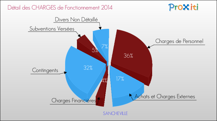 Décomposition des Charges de Fonctionnement 2014 de la commune de SANCHEVILLE Charges de Fonctionnement 2014 pour la commune de SANCHEVILLE
