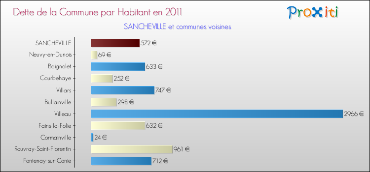Dette par habitant de la commune en 2011 pour SANCHEVILLE et les communes proches Comparaison de la dette par habitant de la commune en 2011 pour SANCHEVILLE et les communes voisines