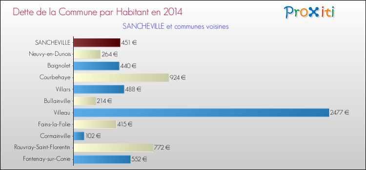 Dette par habitant de la commune en 2014 pour SANCHEVILLE et les communes proches Comparaison de la dette par habitant de la commune en 2014 pour SANCHEVILLE et les communes voisines