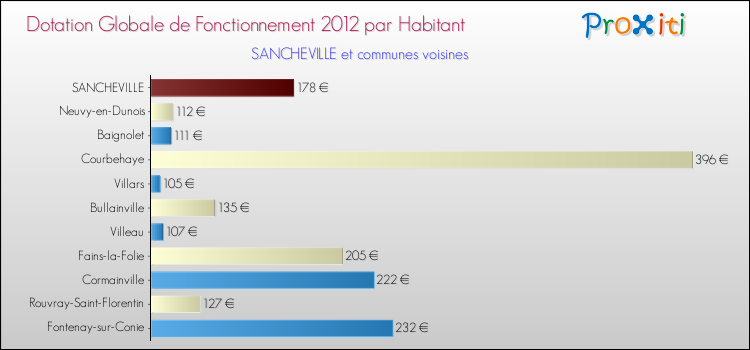 Montant des dotations globales de fonctionnement DGF par Habitant pour SANCHEVILLE et les communes proches Comparaison des des dotations globales de fonctionnement DGF par habitant pour SANCHEVILLE et les communes voisines