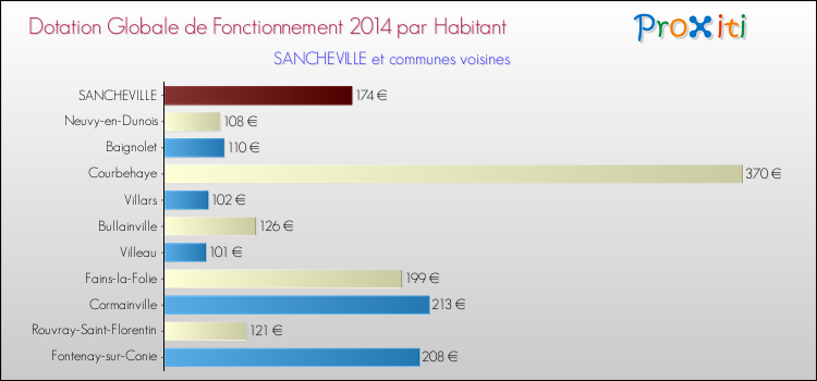 Montant des dotations globales de fonctionnement DGF par Habitant pour SANCHEVILLE et les communes proches en 2014. Comparaison des des dotations globales de fonctionnement DGF par habitant pour SANCHEVILLE et les communes voisines en 2014.