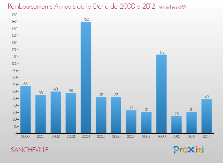 Evolution de l'annuité de la dette pour la commune de SANCHEVILLE de 2000 à 2012 Annuités de la dette pour SANCHEVILLE de 2000 à 2012