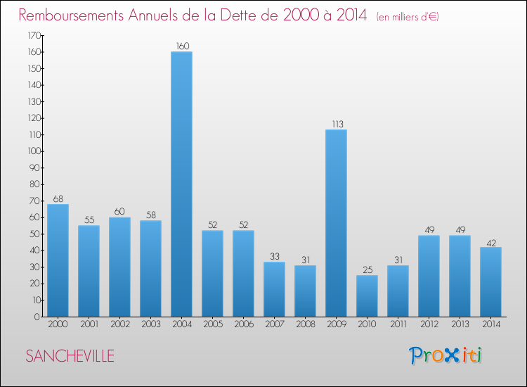 Evolution de l'annuité de la dette pour la commune de SANCHEVILLE de 2000 à 2014 Annuités de la dette pour SANCHEVILLE de 2000 à 2014