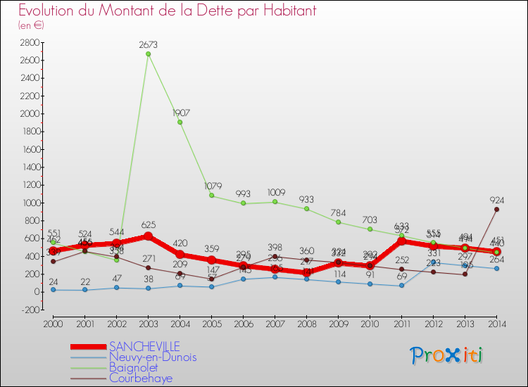 Evolution de la dette par habitant pour la commune de SANCHEVILLE et les communes proches de 2000 à 2014 Comparaison de la dette par habitant pour SANCHEVILLE et les communes voisines de 2000 à 2014