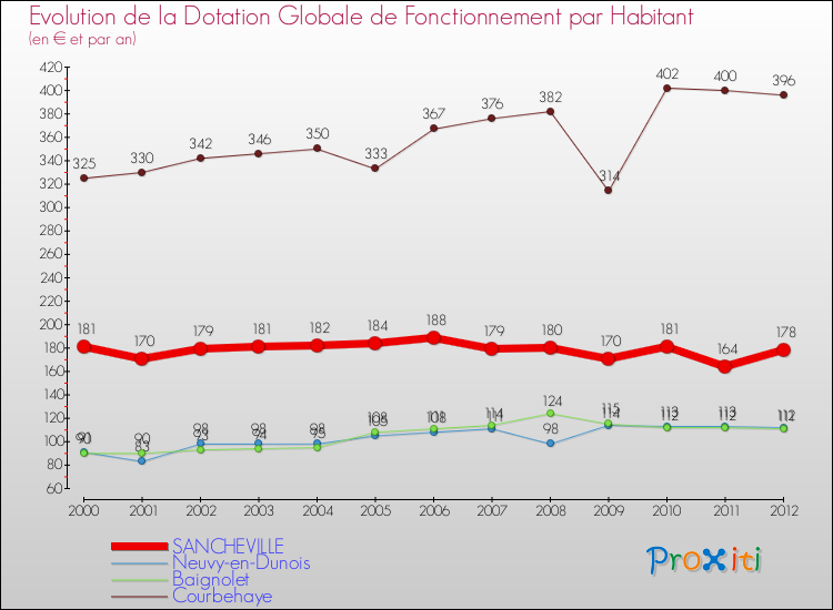 Evolution et montant de la dotation globale de fonctionnement par Habitant pour SANCHEVILLE et les communes proches Comparaison des dotations globales de fonctionnement par habitant pour SANCHEVILLE et les communes voisines