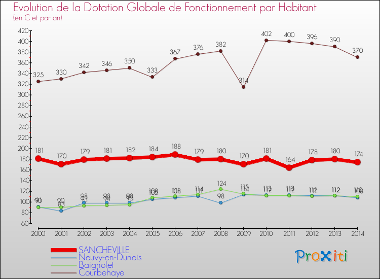 Evolution et montant de la dotation globale de fonctionnement par Habitant pour SANCHEVILLE et les communes proches de 2000 à 2014. Comparaison des dotations globales de fonctionnement par habitant pour SANCHEVILLE et les communes voisines de 2000 à 2014.