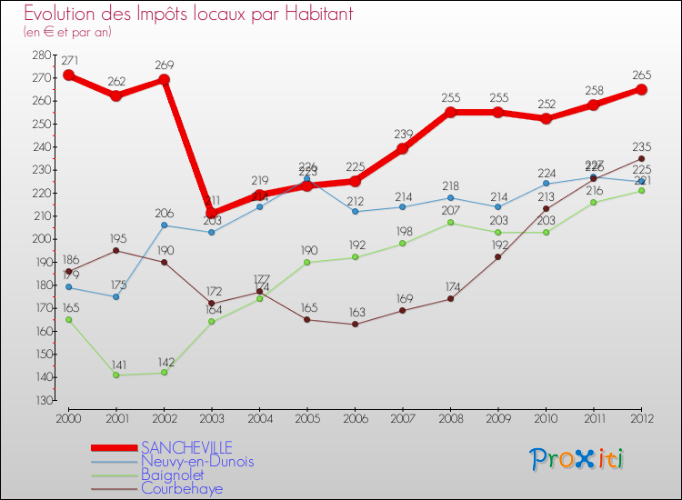 Evolution et montant des impôts locaux par Habitant pour SANCHEVILLE et les communes proches Comparaison des impôts locaux par habitant pour SANCHEVILLE et les communes voisines