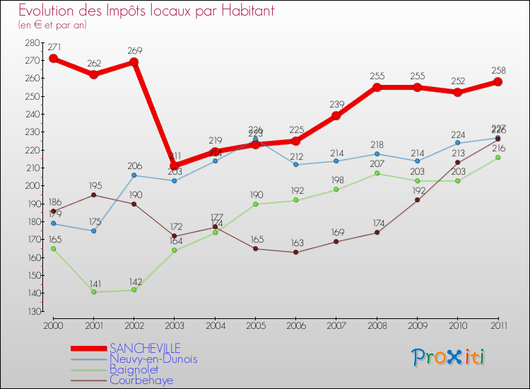 Evolution et montant des impôts locaux par Habitant pour SANCHEVILLE et les communes proches Comparaison des impôts locaux par habitant pour SANCHEVILLE et les communes voisines