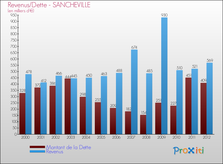 Evolution comparée de la dette et des revenus pour la commune de SANCHEVILLE de 2000 à 2012 Comparaison de la dette et des revenus pour SANCHEVILLE de 2000 à 2012