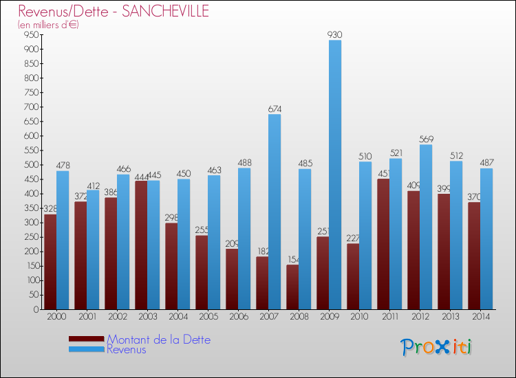 Evolution comparée de la dette et des revenus pour la commune de SANCHEVILLE de 2000 à 2014 Comparaison de la dette et des revenus pour SANCHEVILLE de 2000 à 2014