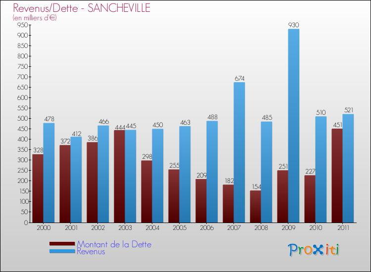 Evolution comparée de la dette et des revenus pour la commune de SANCHEVILLE de 2000 à 2011 Comparaison de la dette et des revenus pour SANCHEVILLE de 2000 à 2011