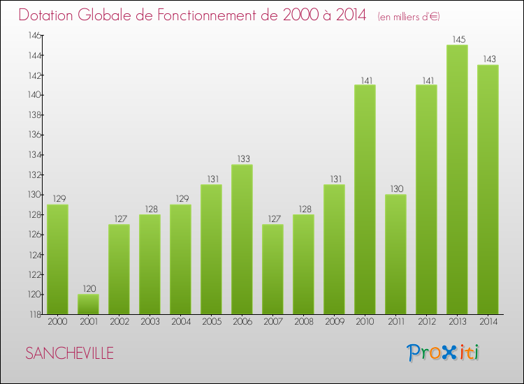 Evolution du montant de la Dotation Globale de Fonctionnement pour la commune de SANCHEVILLE de 2000 à 2014 Evolution du montant de la Dotation Globale de Fonctionnement pour SANCHEVILLE de 2000 à 2014
