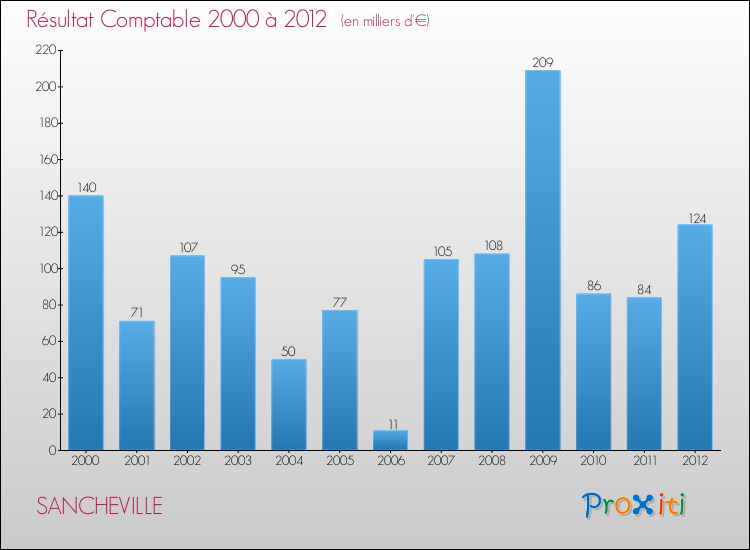 Evolution du résultat comptable pour la commune de SANCHEVILLE de 2000 à 2012 Evolution du résultat comptable pour SANCHEVILLE de 2000 à 2012