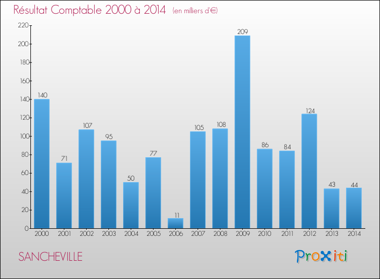 Evolution du résultat comptable pour la commune de SANCHEVILLE de 2000 à 2014 Evolution du résultat comptable pour SANCHEVILLE de 2000 à 2014