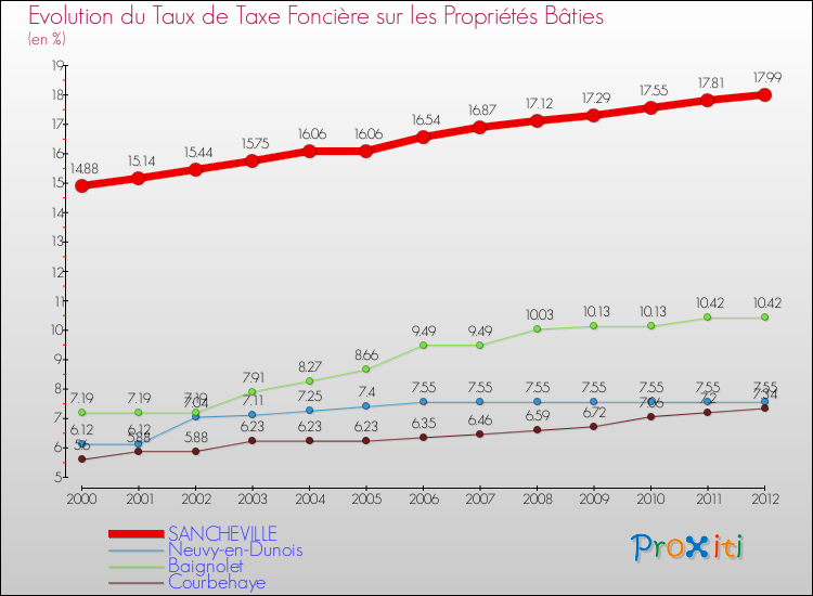 Evolution du taux de la taxe foncière sur le bati pour SANCHEVILLE et les communes proches de 2000 à 2012 Comparaison des taux de taxe foncière sur le bati pour SANCHEVILLE et les communes voisines de 2000 à 2012