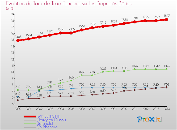 Evolution du taux de la taxe foncière sur le bati pour SANCHEVILLE et les communes proches de 2000 à 2014 Comparaison des taux de taxe foncière sur le bati pour SANCHEVILLE et les communes voisines de 2000 à 2014